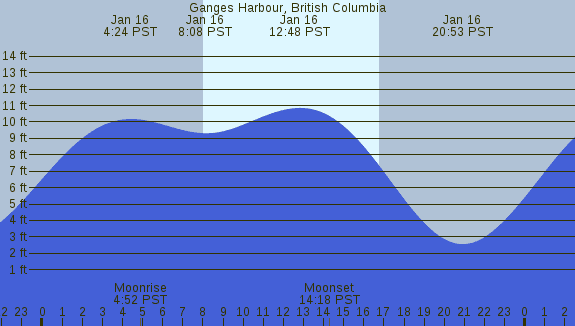 PNG Tide Plot