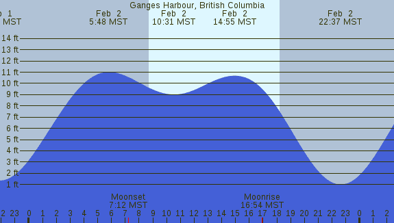 PNG Tide Plot
