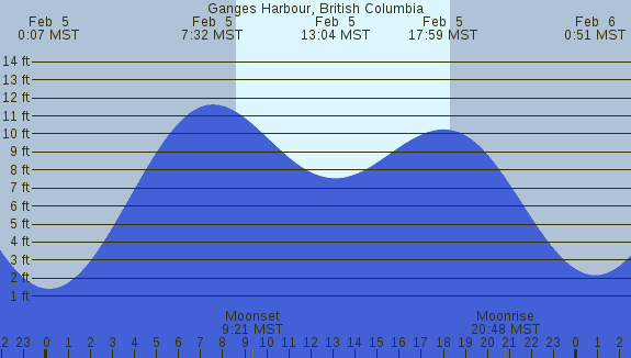PNG Tide Plot