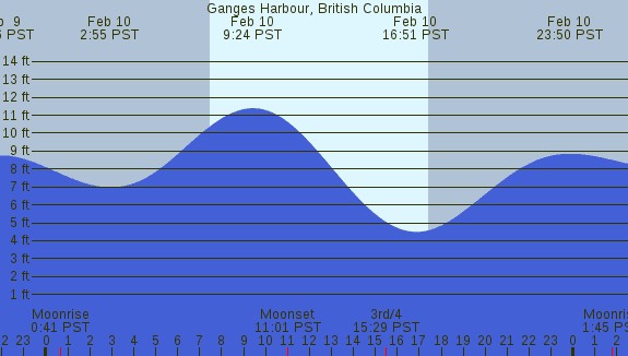 PNG Tide Plot