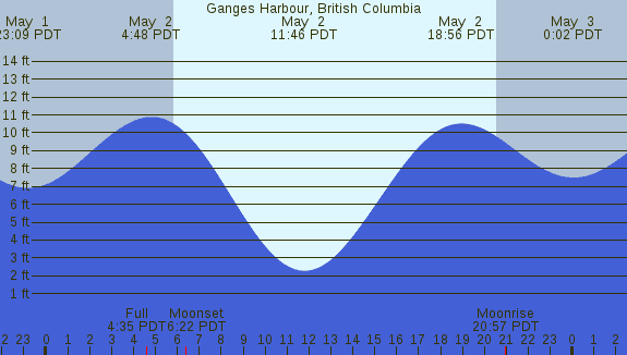 PNG Tide Plot
