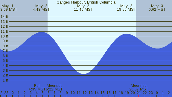 PNG Tide Plot