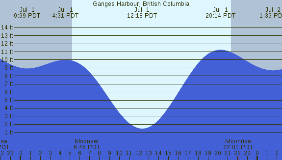 PNG Tide Plot