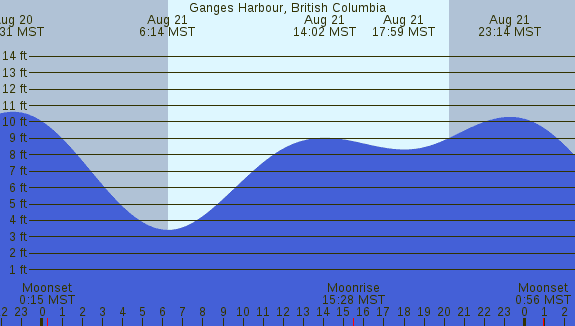 PNG Tide Plot