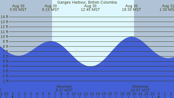 PNG Tide Plot