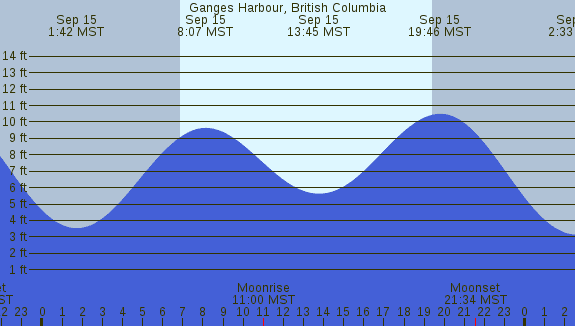 PNG Tide Plot