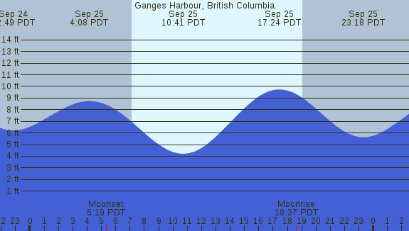 PNG Tide Plot