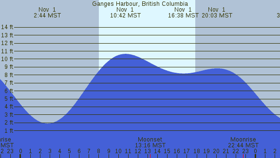 PNG Tide Plot
