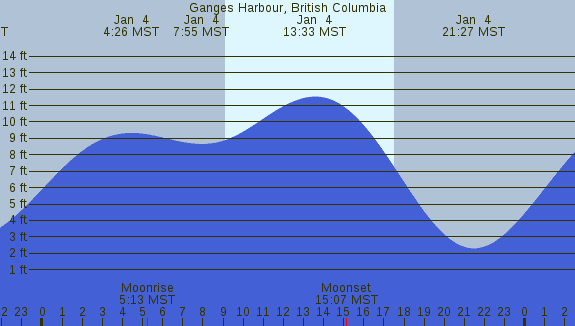 PNG Tide Plot