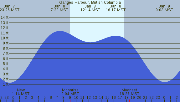 PNG Tide Plot