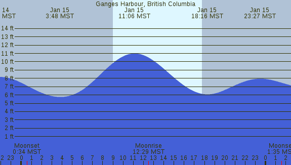PNG Tide Plot