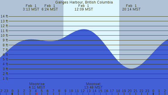 PNG Tide Plot