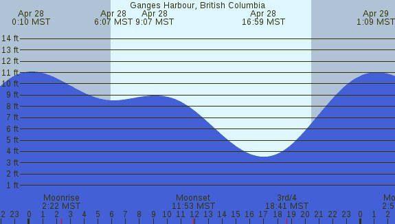 PNG Tide Plot