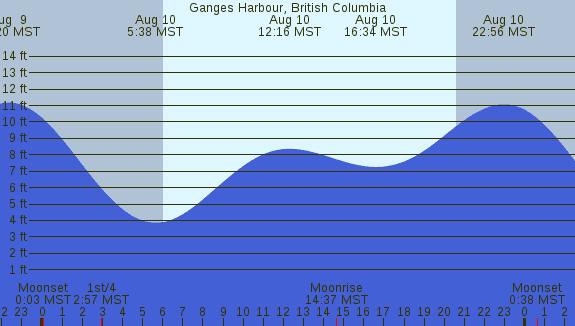 PNG Tide Plot