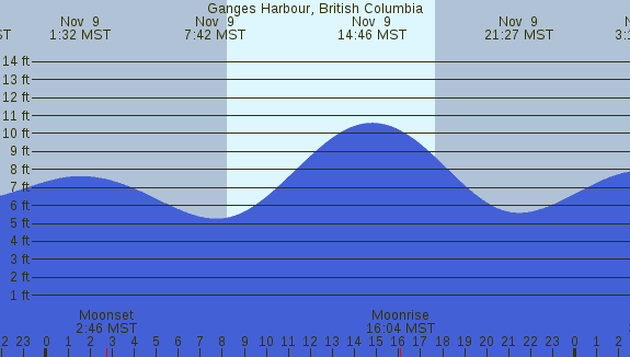 PNG Tide Plot