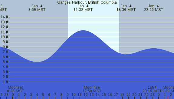 PNG Tide Plot