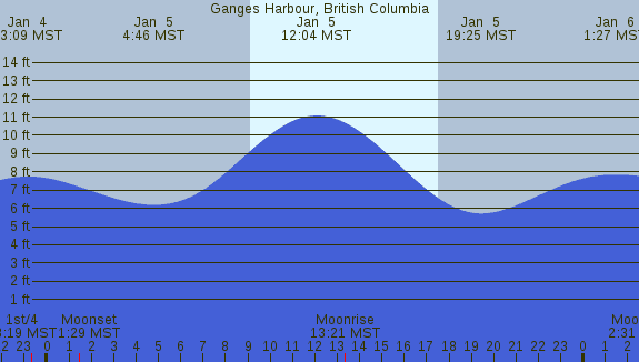 PNG Tide Plot