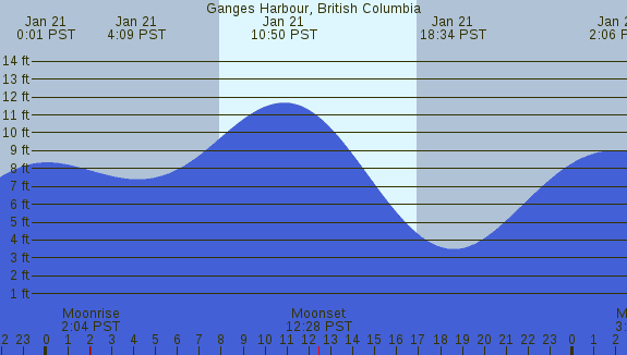 PNG Tide Plot