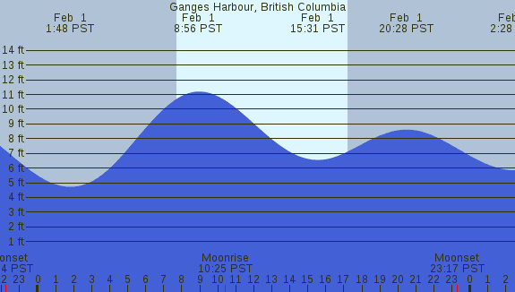 PNG Tide Plot