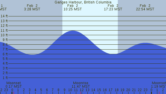 PNG Tide Plot