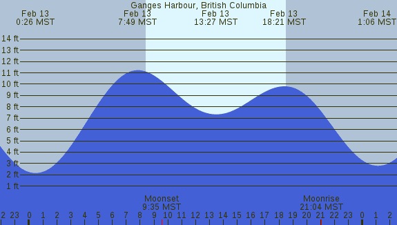 PNG Tide Plot