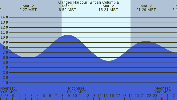 PNG Tide Plot