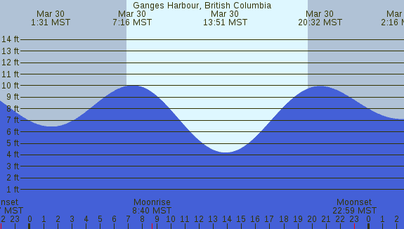 PNG Tide Plot