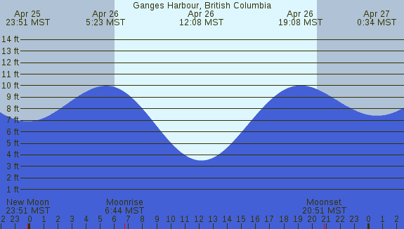 PNG Tide Plot