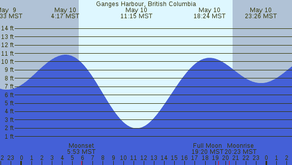 PNG Tide Plot