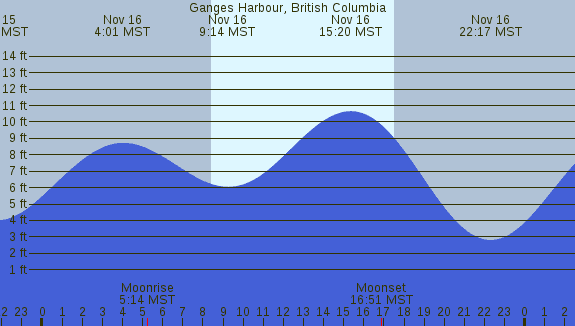 PNG Tide Plot