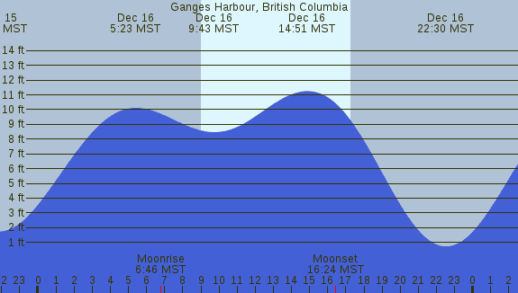 PNG Tide Plot