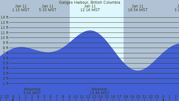 PNG Tide Plot