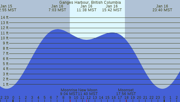 PNG Tide Plot