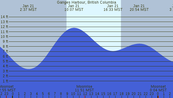 PNG Tide Plot