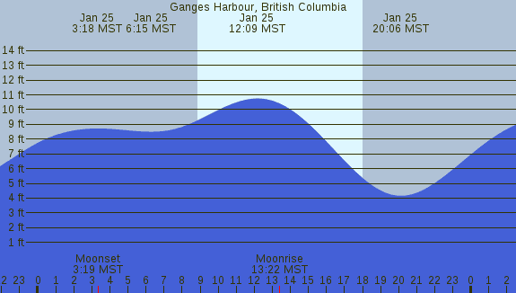 PNG Tide Plot