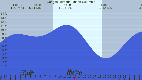 PNG Tide Plot