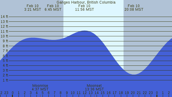 PNG Tide Plot