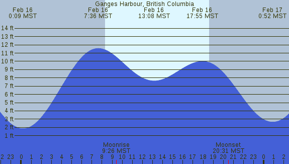 PNG Tide Plot