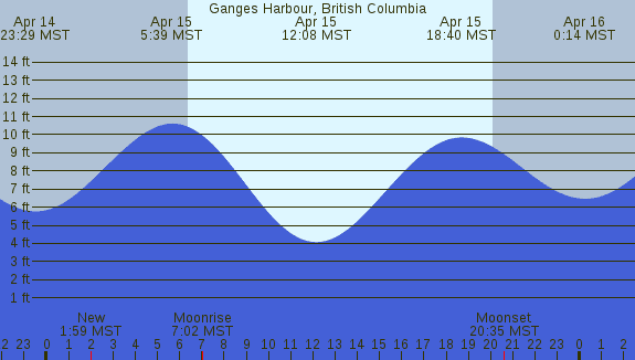 PNG Tide Plot