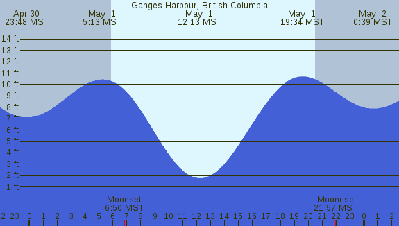PNG Tide Plot