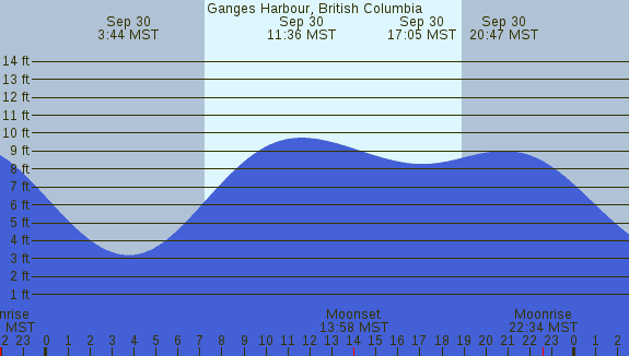 PNG Tide Plot