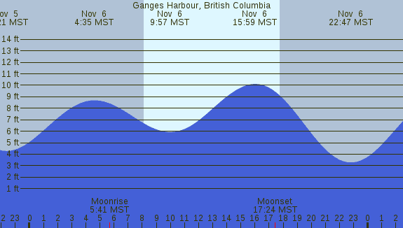 PNG Tide Plot