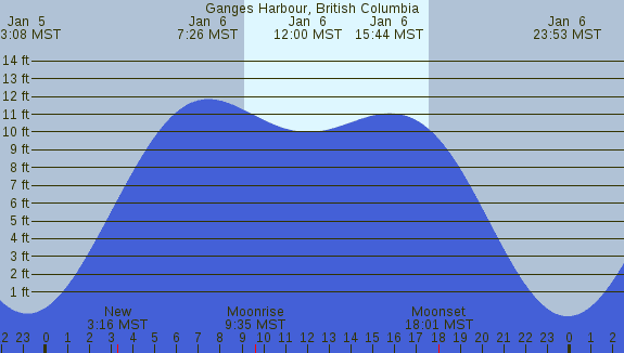 PNG Tide Plot