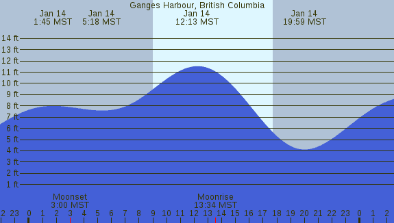 PNG Tide Plot