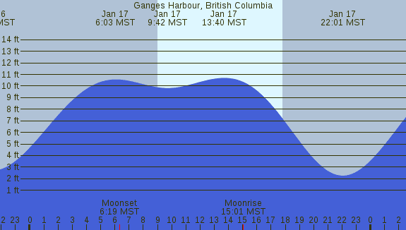 PNG Tide Plot