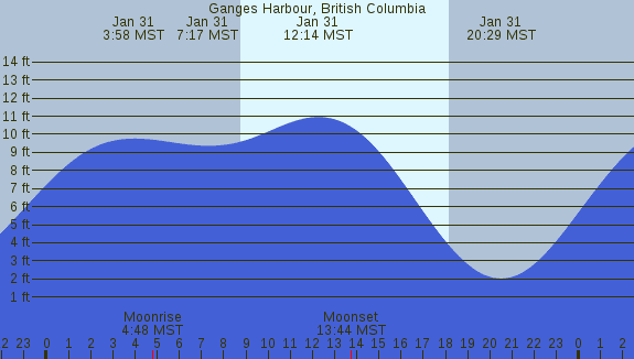PNG Tide Plot