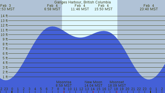 PNG Tide Plot