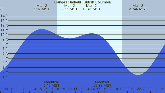 PNG Tide Plot