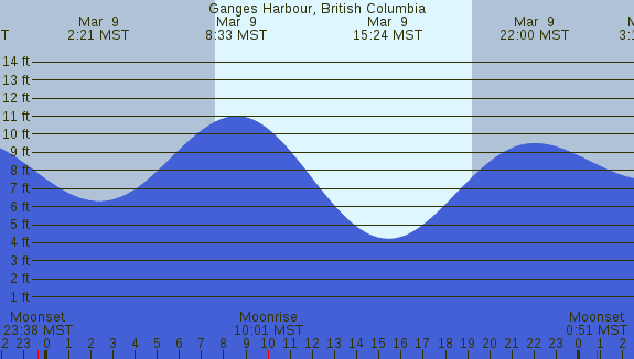 PNG Tide Plot