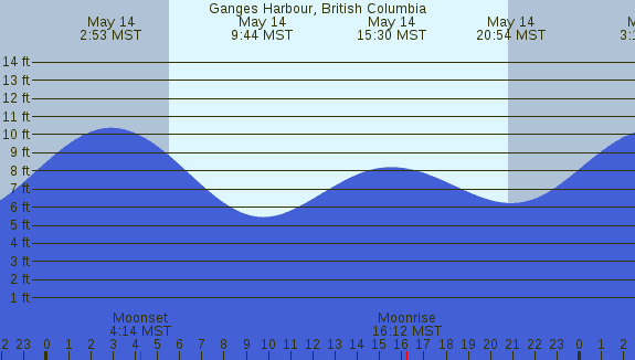 PNG Tide Plot